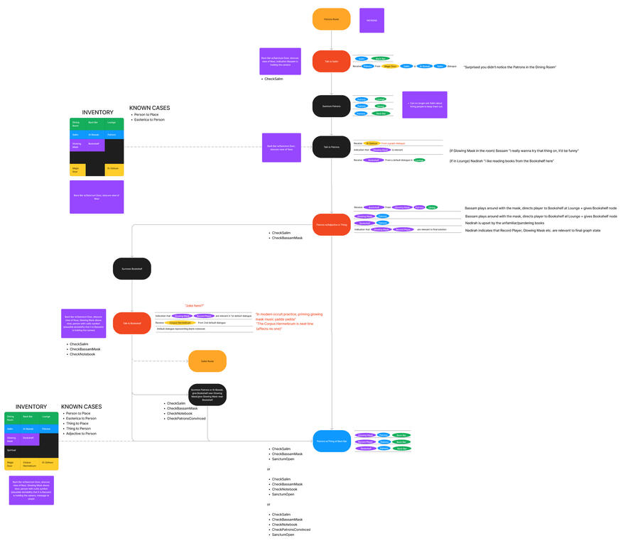 An updated and simplified draft of one of Café Ramses' branching routes.